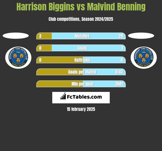 Harrison Biggins vs Malvind Benning h2h player stats