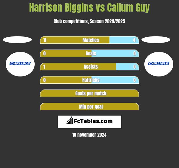 Harrison Biggins vs Callum Guy h2h player stats