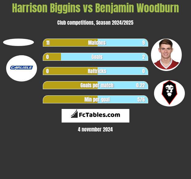 Harrison Biggins vs Benjamin Woodburn h2h player stats