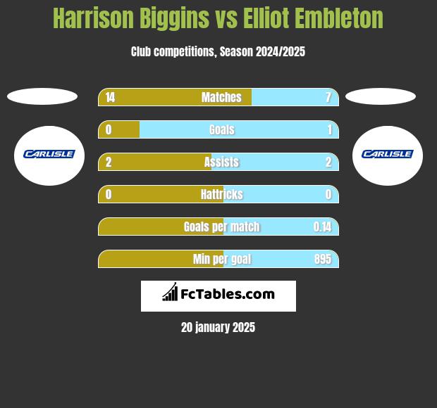 Harrison Biggins vs Elliot Embleton h2h player stats