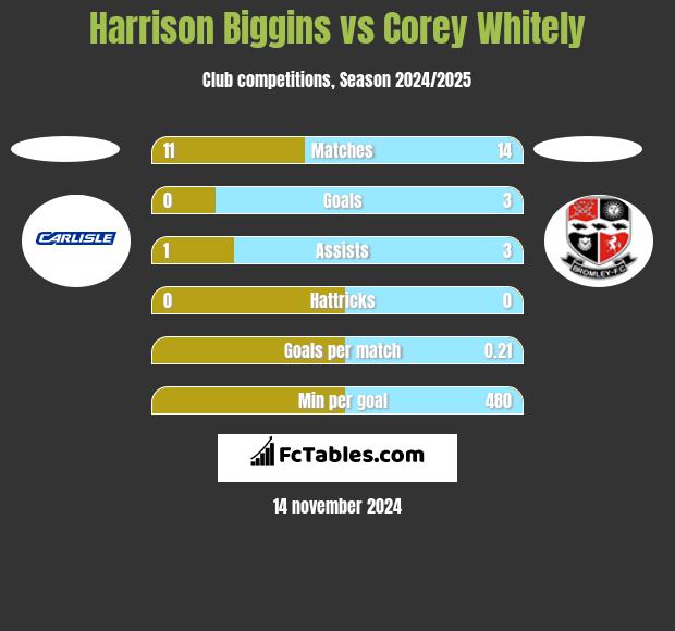 Harrison Biggins vs Corey Whitely h2h player stats