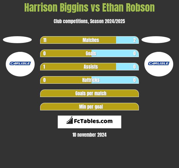 Harrison Biggins vs Ethan Robson h2h player stats