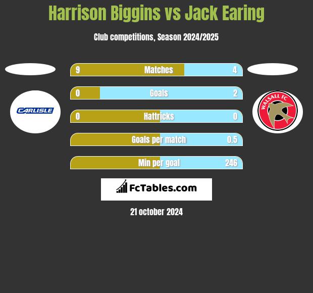 Harrison Biggins vs Jack Earing h2h player stats