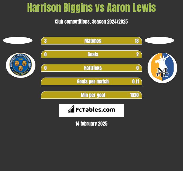 Harrison Biggins vs Aaron Lewis h2h player stats