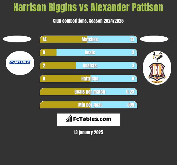 Harrison Biggins vs Alexander Pattison h2h player stats