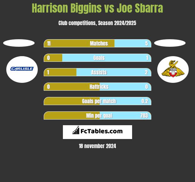 Harrison Biggins vs Joe Sbarra h2h player stats