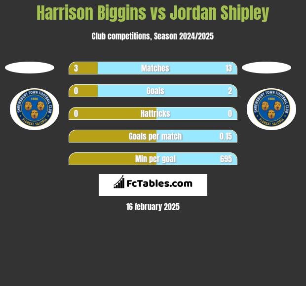 Harrison Biggins vs Jordan Shipley h2h player stats