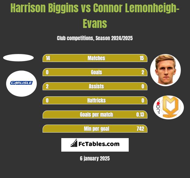 Harrison Biggins vs Connor Lemonheigh-Evans h2h player stats