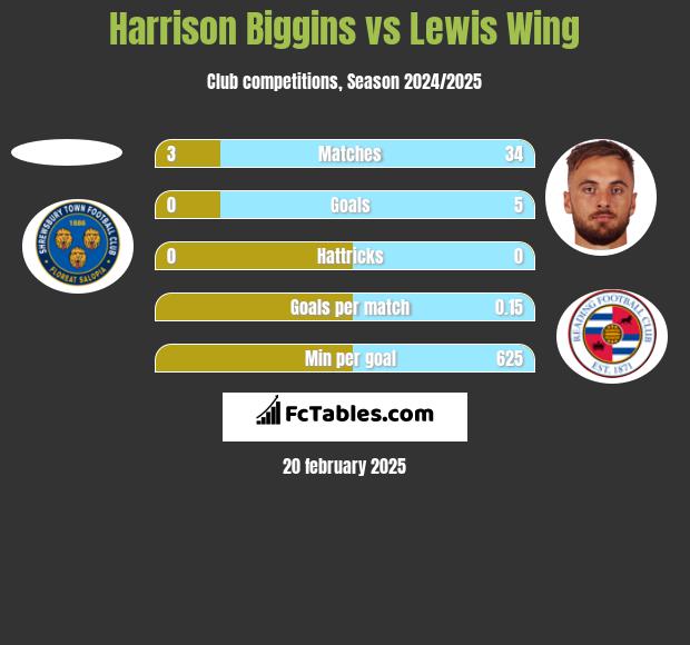 Harrison Biggins vs Lewis Wing h2h player stats