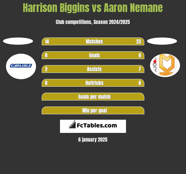 Harrison Biggins vs Aaron Nemane h2h player stats