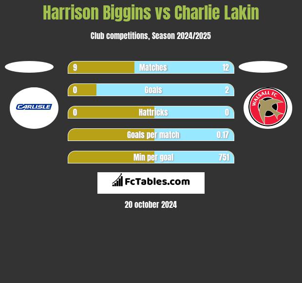 Harrison Biggins vs Charlie Lakin h2h player stats