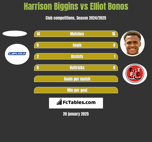 Harrison Biggins vs Elliot Bonos h2h player stats