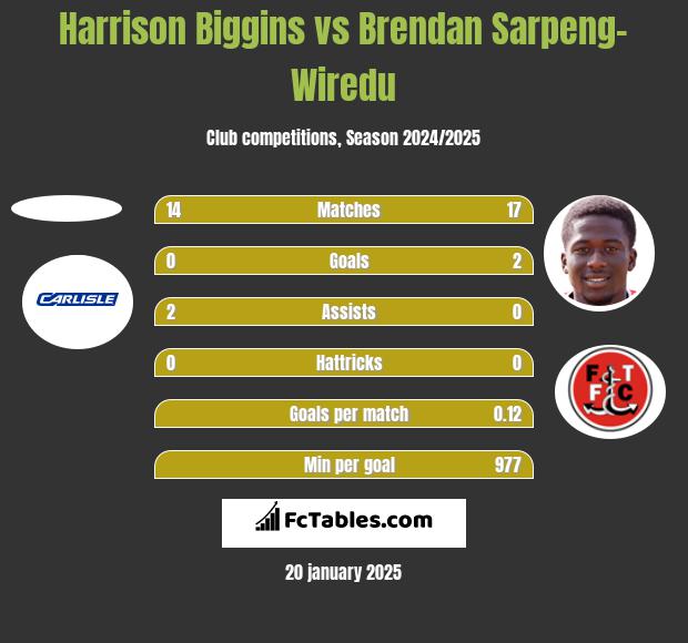 Harrison Biggins vs Brendan Sarpeng-Wiredu h2h player stats