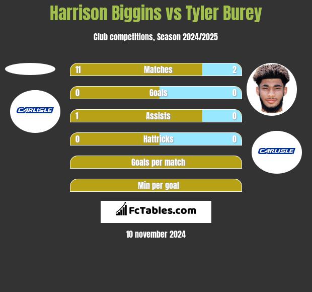 Harrison Biggins vs Tyler Burey h2h player stats