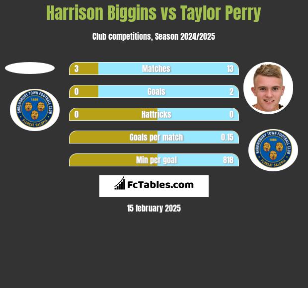 Harrison Biggins vs Taylor Perry h2h player stats