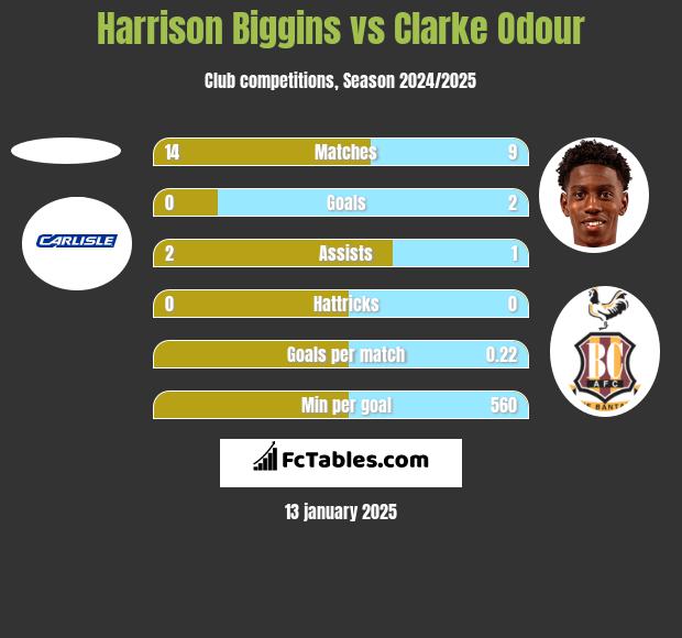 Harrison Biggins vs Clarke Odour h2h player stats