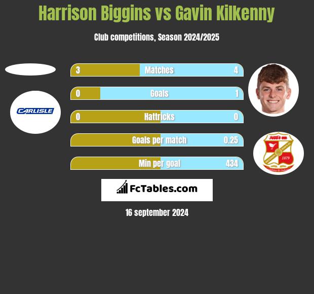 Harrison Biggins vs Gavin Kilkenny h2h player stats