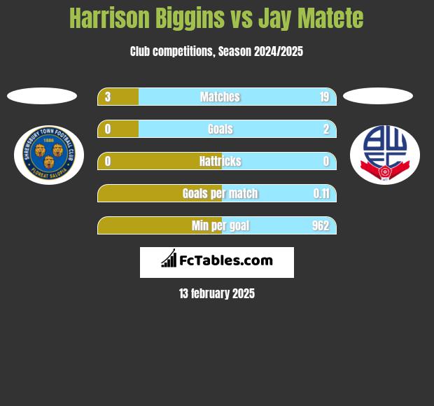 Harrison Biggins vs Jay Matete h2h player stats