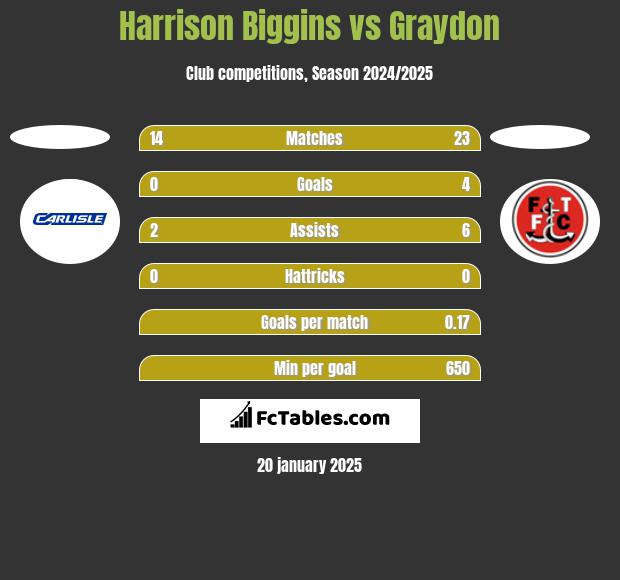 Harrison Biggins vs Graydon h2h player stats