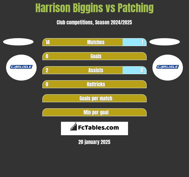 Harrison Biggins vs Patching h2h player stats