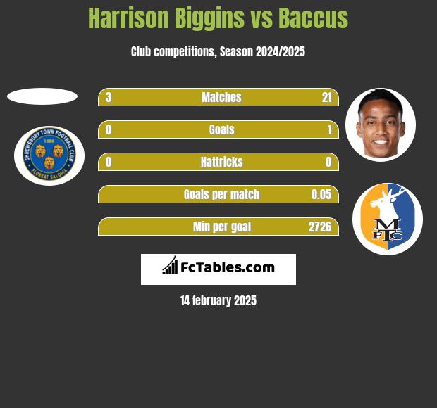 Harrison Biggins vs Baccus h2h player stats