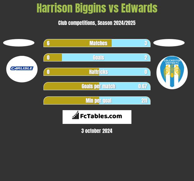 Harrison Biggins vs Edwards h2h player stats