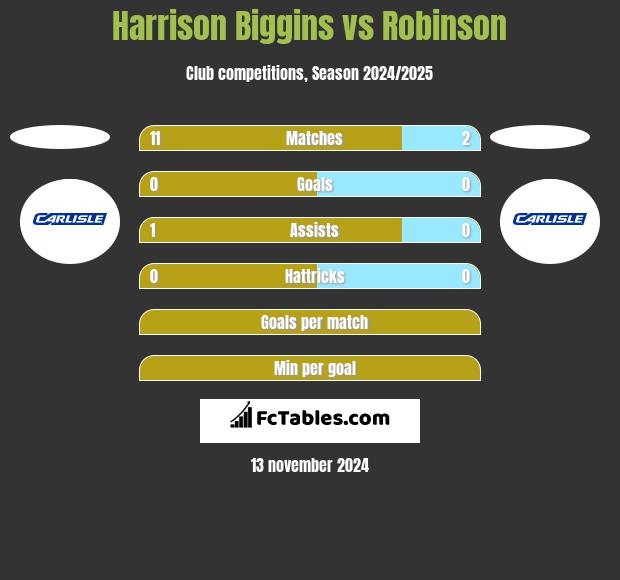 Harrison Biggins vs Robinson h2h player stats