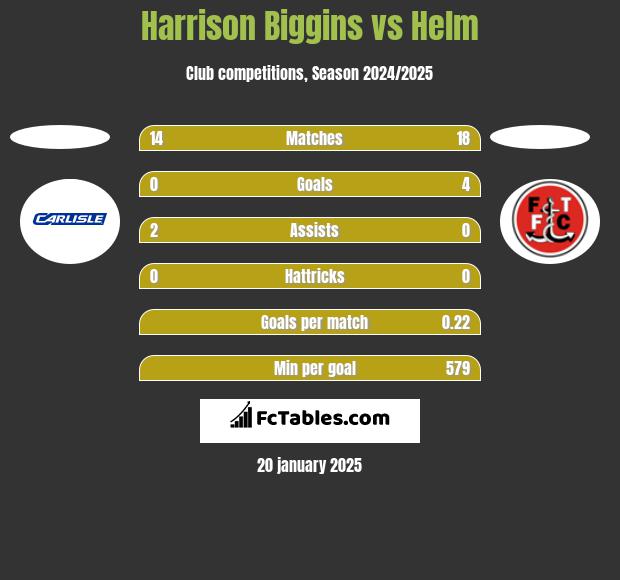 Harrison Biggins vs Helm h2h player stats