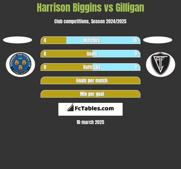 Harrison Biggins vs Gilligan h2h player stats