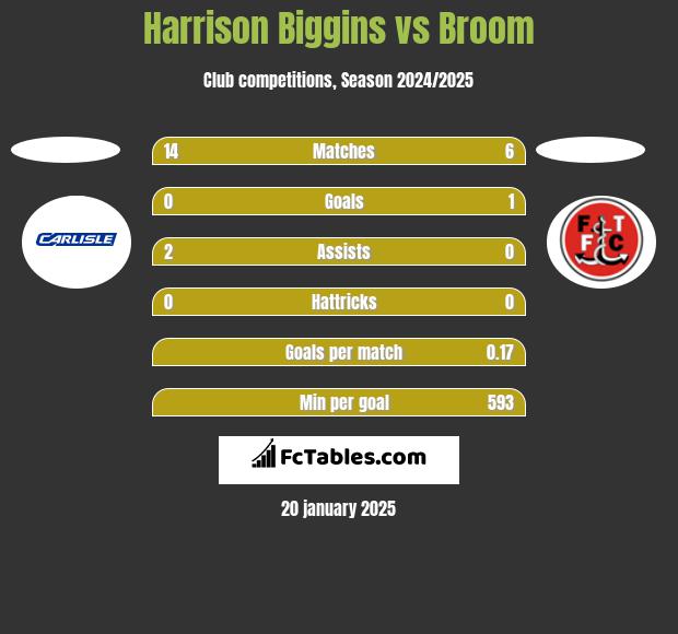 Harrison Biggins vs Broom h2h player stats