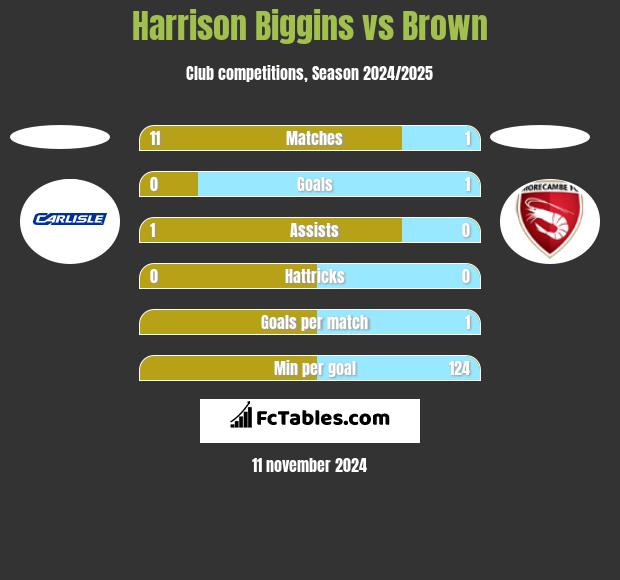 Harrison Biggins vs Brown h2h player stats