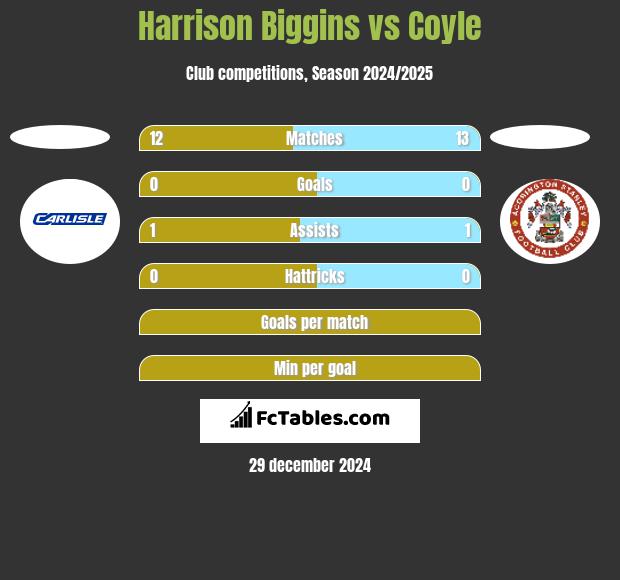 Harrison Biggins vs Coyle h2h player stats