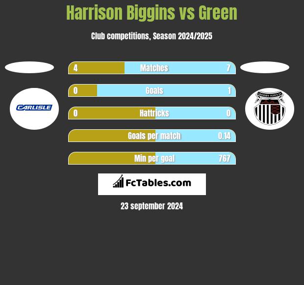 Harrison Biggins vs Green h2h player stats