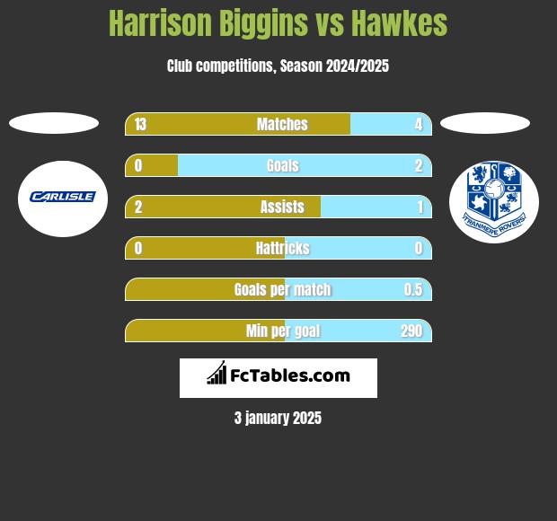 Harrison Biggins vs Hawkes h2h player stats