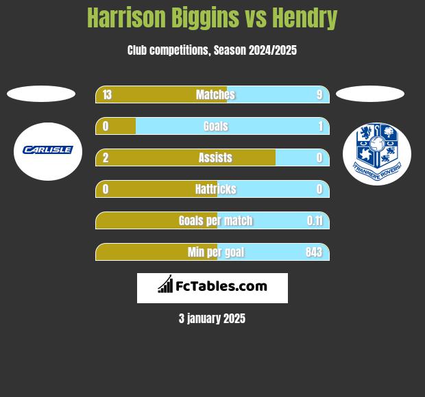 Harrison Biggins vs Hendry h2h player stats