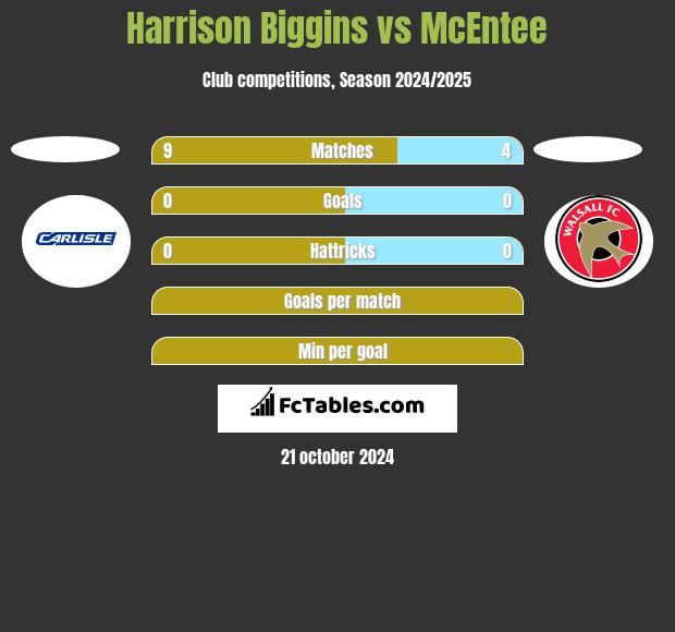 Harrison Biggins vs McEntee h2h player stats