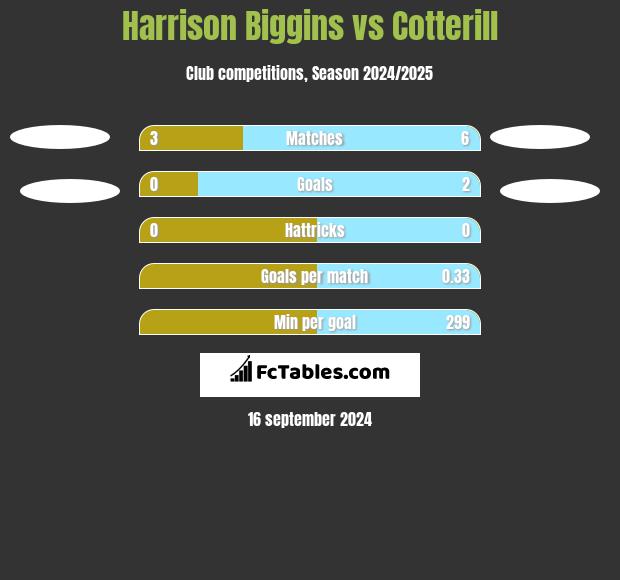 Harrison Biggins vs Cotterill h2h player stats