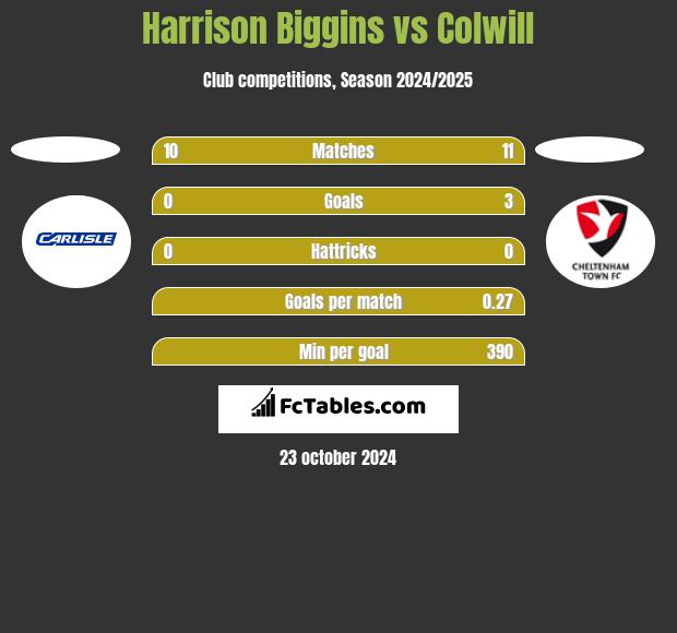 Harrison Biggins vs Colwill h2h player stats