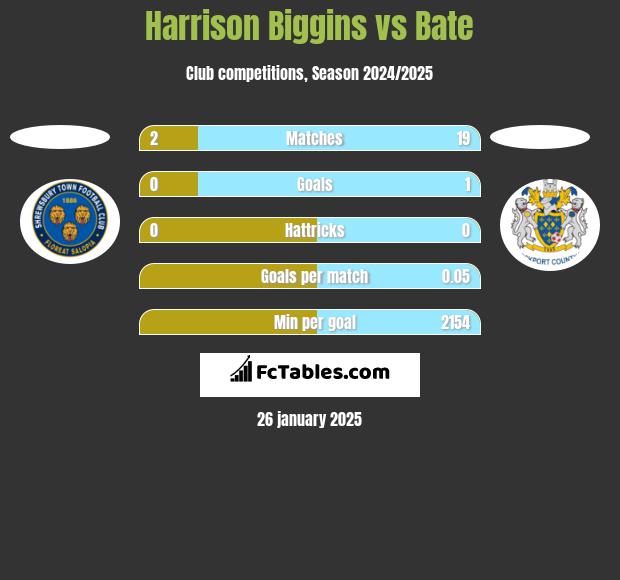 Harrison Biggins vs Bate h2h player stats