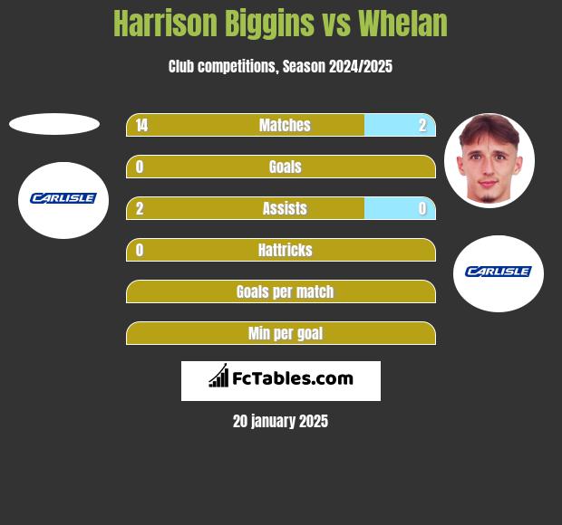 Harrison Biggins vs Whelan h2h player stats