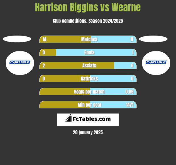 Harrison Biggins vs Wearne h2h player stats