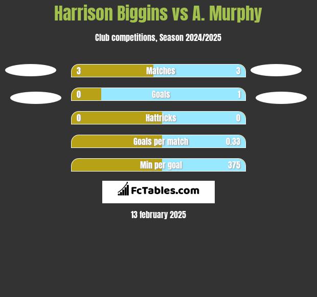 Harrison Biggins vs A. Murphy h2h player stats