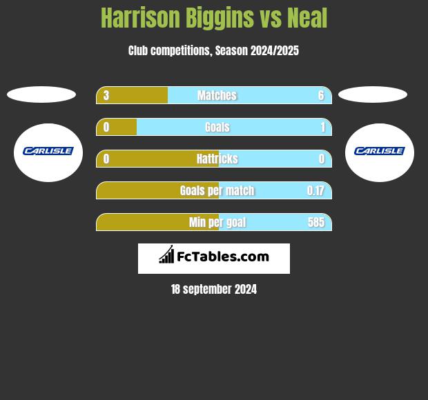 Harrison Biggins vs Neal h2h player stats