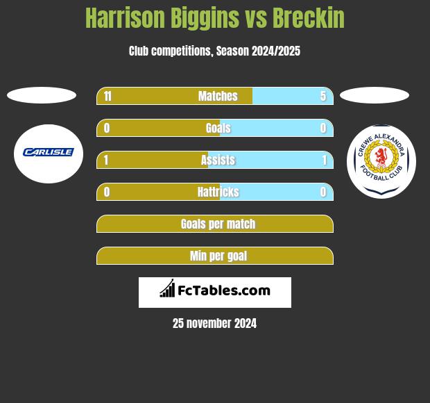 Harrison Biggins vs Breckin h2h player stats