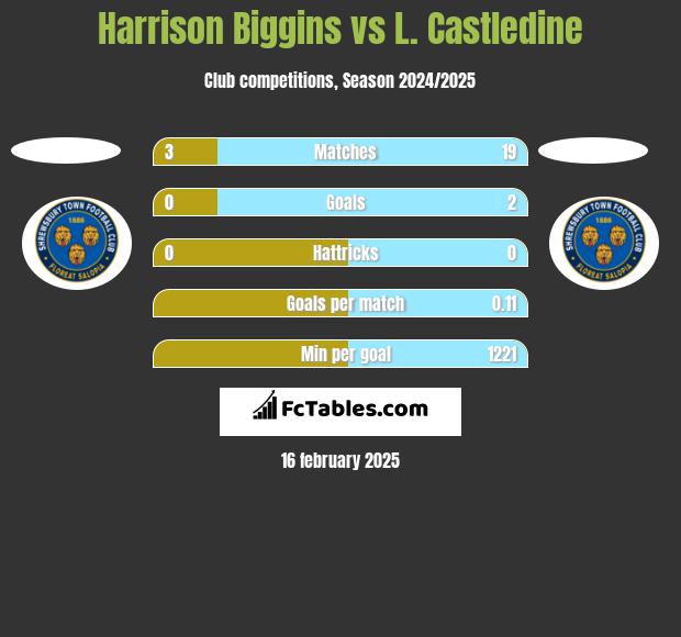 Harrison Biggins vs L. Castledine h2h player stats