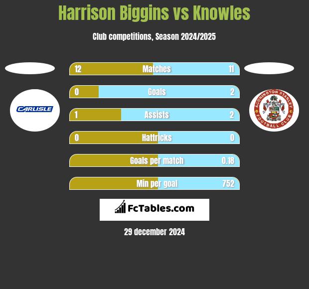 Harrison Biggins vs Knowles h2h player stats