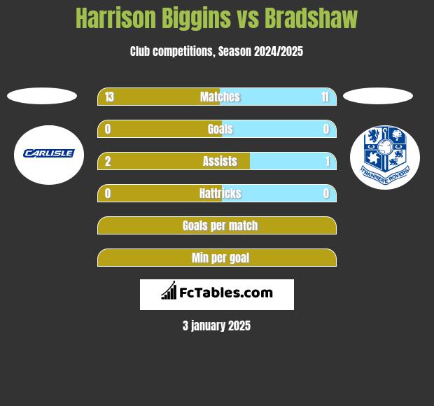 Harrison Biggins vs Bradshaw h2h player stats