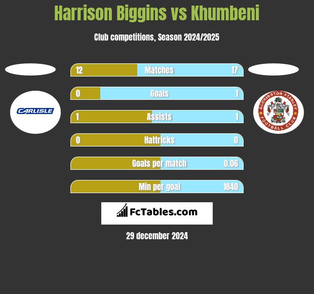 Harrison Biggins vs Khumbeni h2h player stats