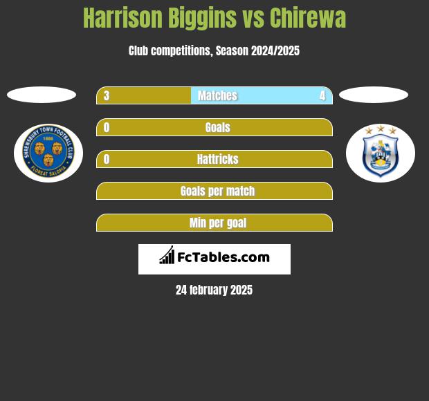 Harrison Biggins vs Chirewa h2h player stats