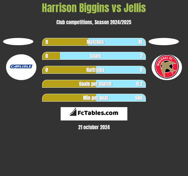 Harrison Biggins vs Jellis h2h player stats